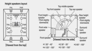 comment disposer des enceintes dolby atmos