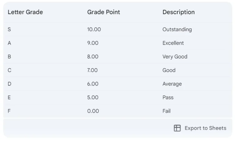 percentage to cgpa calculator