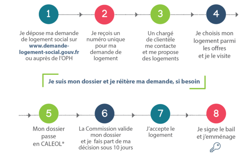 je passe en commission pour un logement